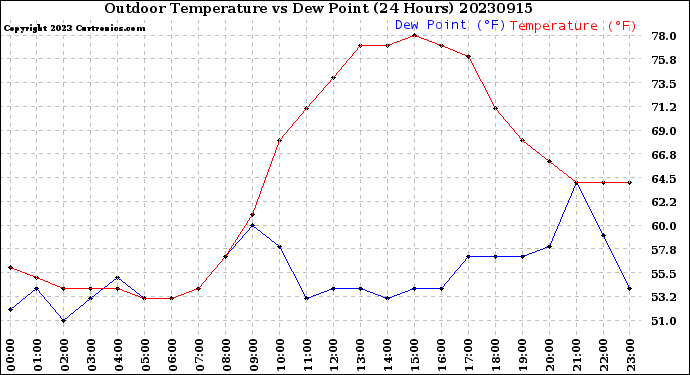 Milwaukee Weather Outdoor Temperature<br>vs Dew Point<br>(24 Hours)