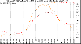 Milwaukee Weather Outdoor Temperature<br>vs THSW Index<br>per Hour<br>(24 Hours)