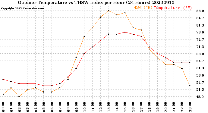 Milwaukee Weather Outdoor Temperature<br>vs THSW Index<br>per Hour<br>(24 Hours)