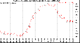 Milwaukee Weather Outdoor Temperature<br>per Hour<br>(24 Hours)