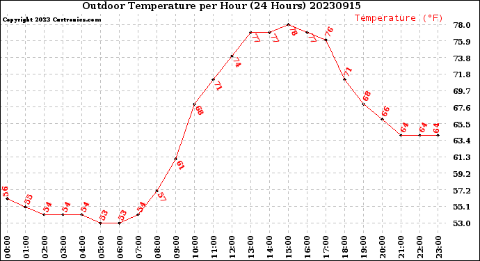 Milwaukee Weather Outdoor Temperature<br>per Hour<br>(24 Hours)