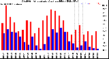 Milwaukee Weather Outdoor Temperature<br>Daily High/Low