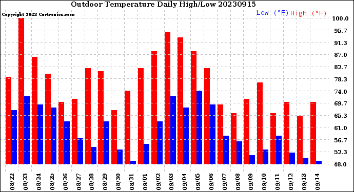 Milwaukee Weather Outdoor Temperature<br>Daily High/Low