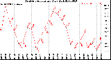 Milwaukee Weather Outdoor Temperature<br>Daily High