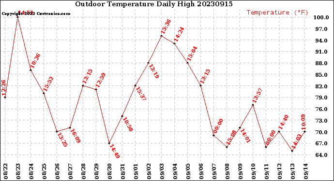 Milwaukee Weather Outdoor Temperature<br>Daily High