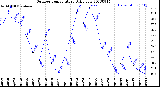 Milwaukee Weather Outdoor Temperature<br>Daily Low