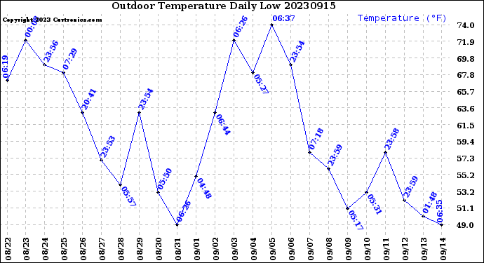 Milwaukee Weather Outdoor Temperature<br>Daily Low