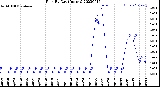 Milwaukee Weather Rain<br>By Day<br>(Inches)