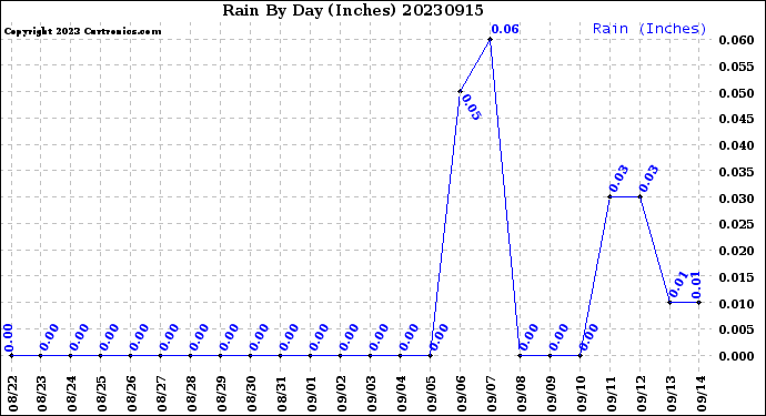 Milwaukee Weather Rain<br>By Day<br>(Inches)