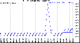 Milwaukee Weather Rain Rate<br>Daily High