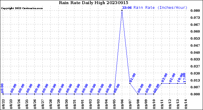 Milwaukee Weather Rain Rate<br>Daily High