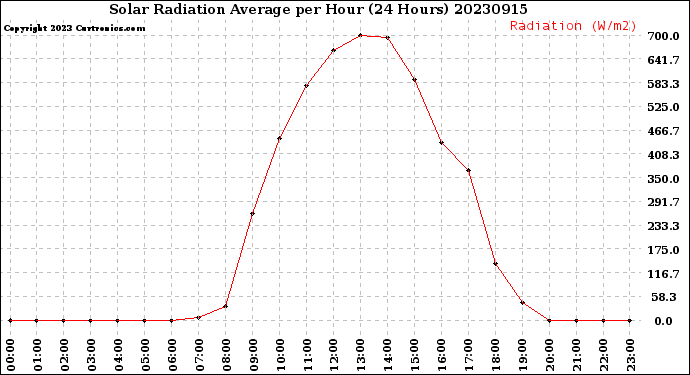 Milwaukee Weather Solar Radiation Average<br>per Hour<br>(24 Hours)