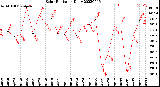 Milwaukee Weather Solar Radiation<br>Daily