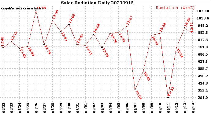 Milwaukee Weather Solar Radiation<br>Daily