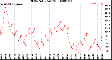 Milwaukee Weather THSW Index<br>Daily High