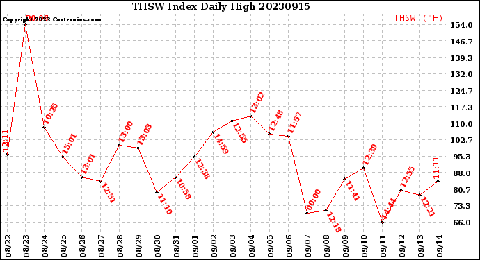 Milwaukee Weather THSW Index<br>Daily High