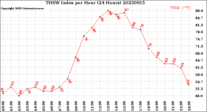 Milwaukee Weather THSW Index<br>per Hour<br>(24 Hours)