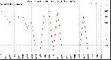 Milwaukee Weather Wind Direction<br>Monthly High