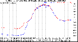 Milwaukee Weather Outdoor Temp / Dew Point<br>by Minute<br>(24 Hours) (Alternate)