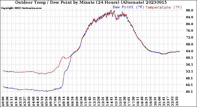 Milwaukee Weather Outdoor Temp / Dew Point<br>by Minute<br>(24 Hours) (Alternate)