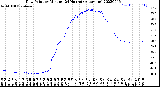 Milwaukee Weather Dew Point<br>by Minute<br>(24 Hours) (Alternate)