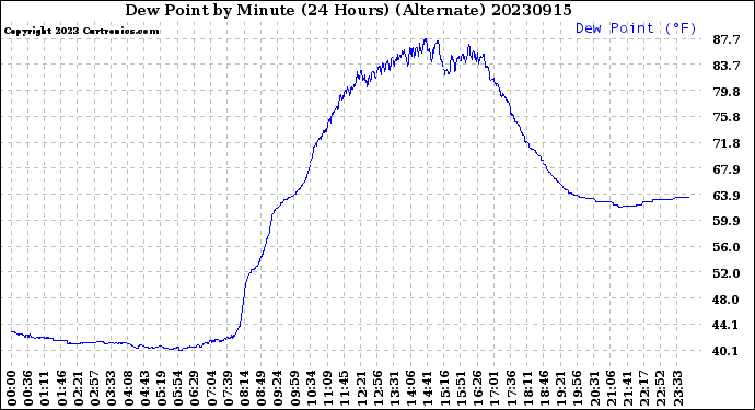 Milwaukee Weather Dew Point<br>by Minute<br>(24 Hours) (Alternate)