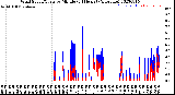 Milwaukee Weather Wind Speed/Gusts<br>by Minute<br>(24 Hours) (Alternate)