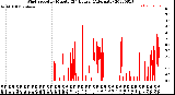 Milwaukee Weather Wind Speed<br>by Minute<br>(24 Hours) (Alternate)