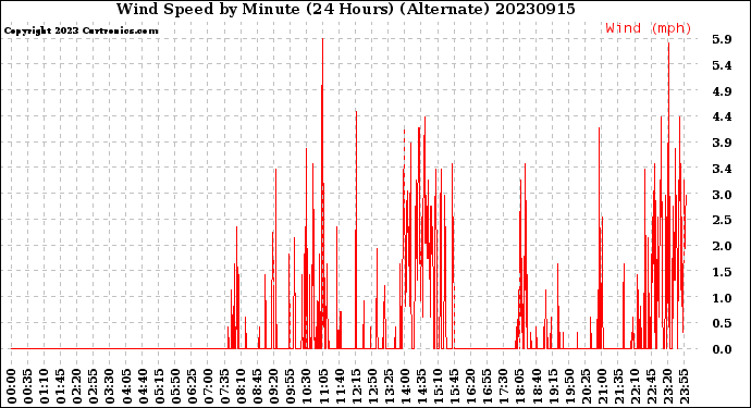 Milwaukee Weather Wind Speed<br>by Minute<br>(24 Hours) (Alternate)