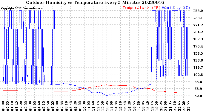 Milwaukee Weather Outdoor Humidity<br>vs Temperature<br>Every 5 Minutes