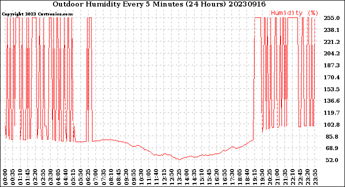 Milwaukee Weather Outdoor Humidity<br>Every 5 Minutes<br>(24 Hours)