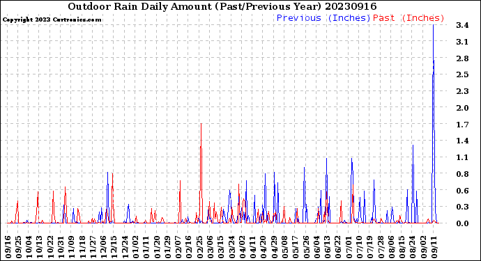 Milwaukee Weather Outdoor Rain<br>Daily Amount<br>(Past/Previous Year)