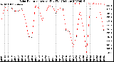 Milwaukee Weather Solar Radiation<br>Avg per Day W/m2/minute