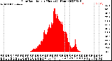 Milwaukee Weather Solar Radiation<br>per Minute<br>(24 Hours)