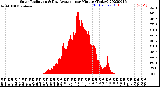 Milwaukee Weather Solar Radiation<br>& Day Average<br>per Minute<br>(Today)