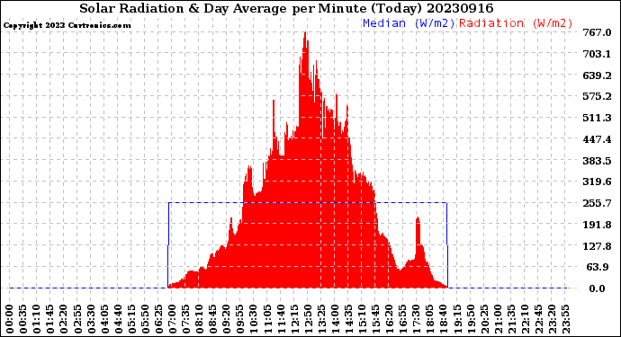 Milwaukee Weather Solar Radiation<br>& Day Average<br>per Minute<br>(Today)