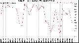 Milwaukee Weather Solar Radiation<br>per Day KW/m2