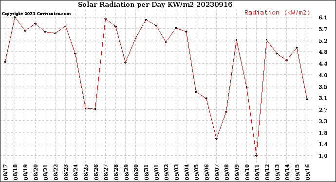 Milwaukee Weather Solar Radiation<br>per Day KW/m2