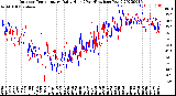 Milwaukee Weather Outdoor Temperature<br>Daily High<br>(Past/Previous Year)