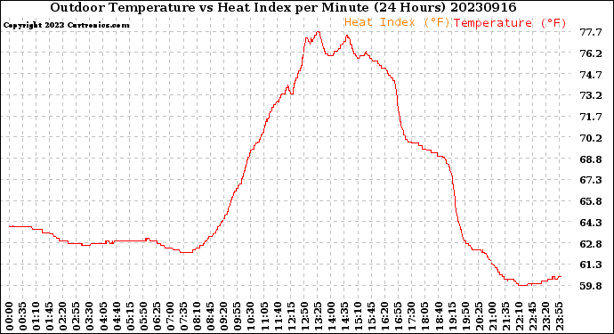 Milwaukee Weather Outdoor Temperature<br>vs Heat Index<br>per Minute<br>(24 Hours)