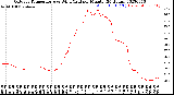 Milwaukee Weather Outdoor Temperature<br>vs Wind Chill<br>per Minute<br>(24 Hours)