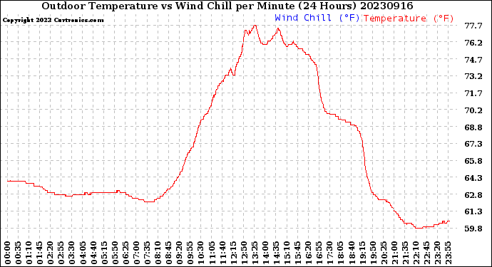 Milwaukee Weather Outdoor Temperature<br>vs Wind Chill<br>per Minute<br>(24 Hours)