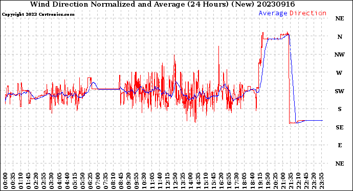 Milwaukee Weather Wind Direction<br>Normalized and Average<br>(24 Hours) (New)