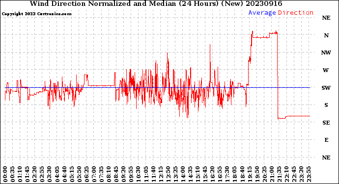 Milwaukee Weather Wind Direction<br>Normalized and Median<br>(24 Hours) (New)