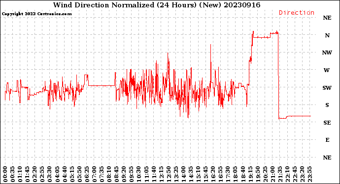 Milwaukee Weather Wind Direction<br>Normalized<br>(24 Hours) (New)