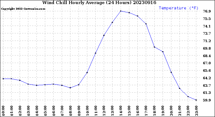 Milwaukee Weather Wind Chill<br>Hourly Average<br>(24 Hours)