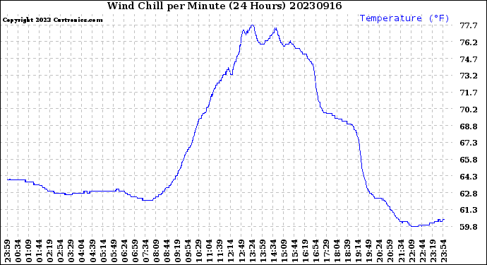 Milwaukee Weather Wind Chill<br>per Minute<br>(24 Hours)