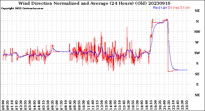 Milwaukee Weather Wind Direction<br>Normalized and Average<br>(24 Hours) (Old)