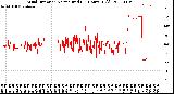 Milwaukee Weather Wind Direction<br>Normalized<br>(24 Hours) (Old)