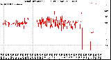 Milwaukee Weather Wind Direction<br>(24 Hours) (Raw)